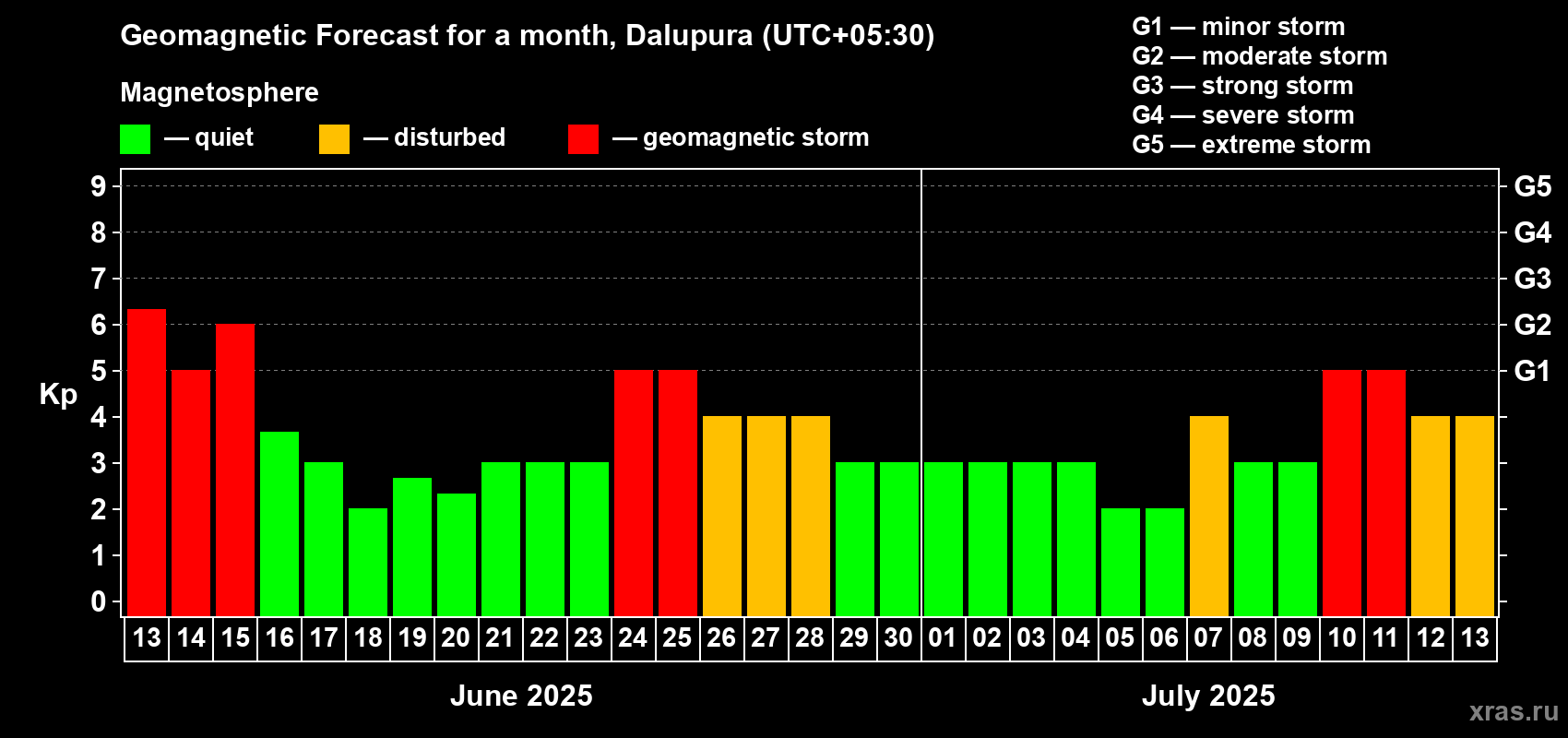 Forecast of the daily maximal value of geomagnetic index Kp for <b>1 month</b> (31 days) <b></b>