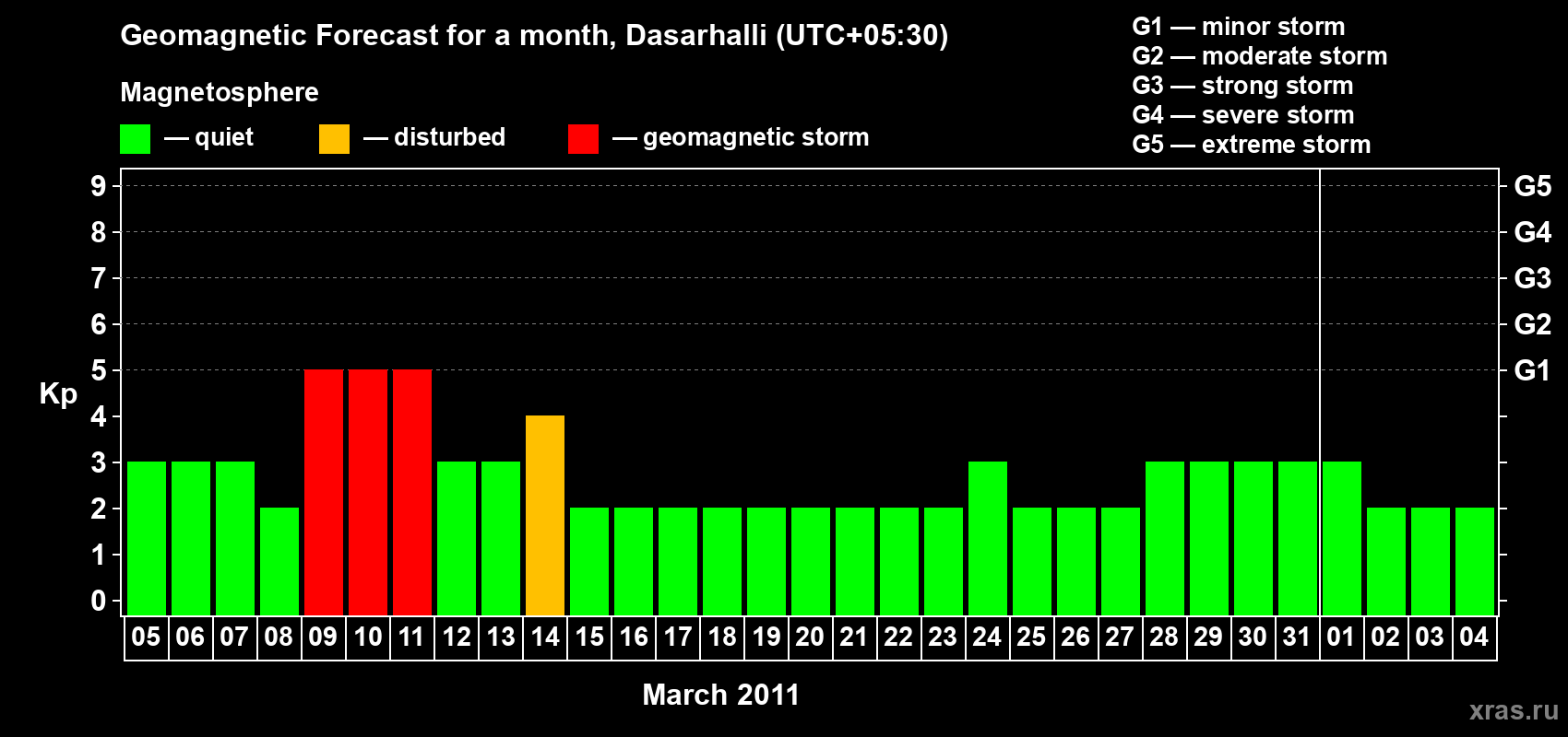 Forecast of the daily maximal value of geomagnetic index Kp for <b>1 month</b> (31 days) <b>from Mar 05, 2011 to Apr 04, 2011</b>