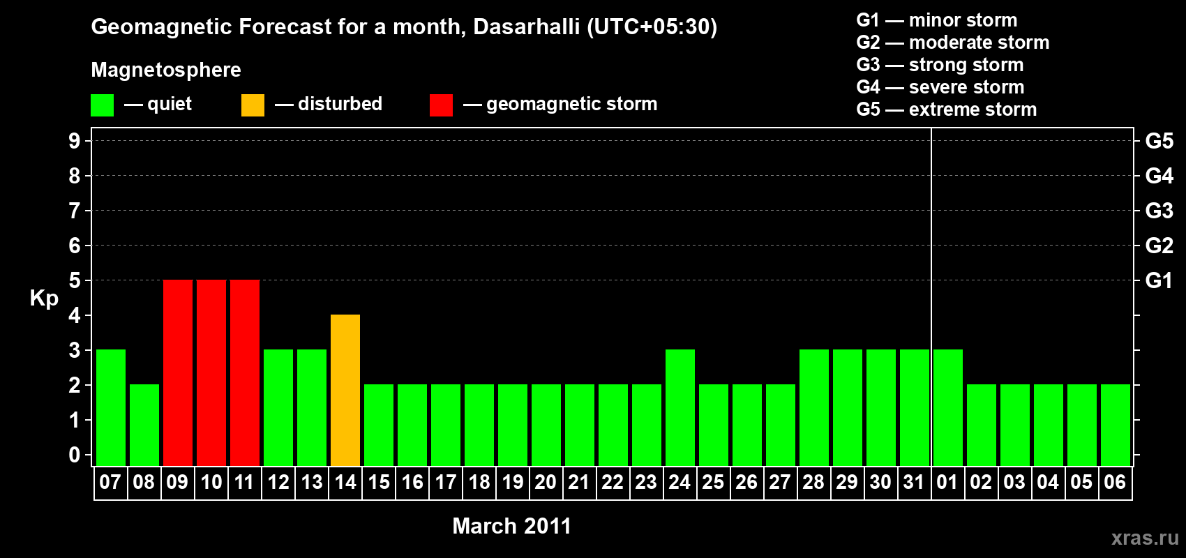 Forecast of the daily maximal value of geomagnetic index Kp for <b>1 month</b> (31 days) <b>from Mar 07, 2011 to Apr 06, 2011</b>
