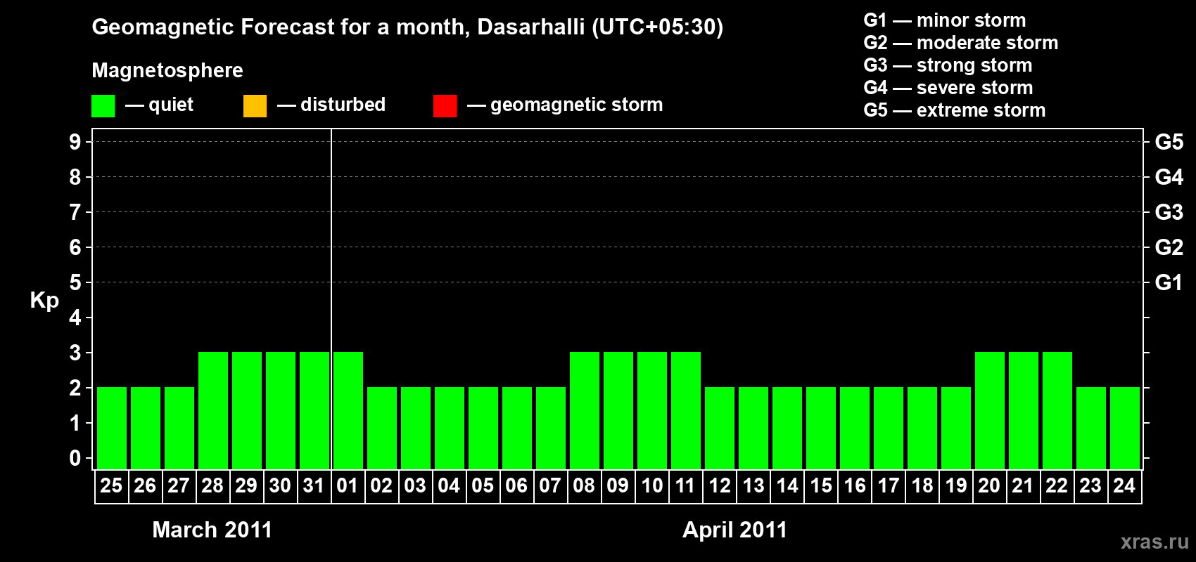 Forecast of the daily maximal value of geomagnetic index Kp for <b>1 month</b> (31 days) <b>from Mar 25, 2011 to Apr 24, 2011</b>