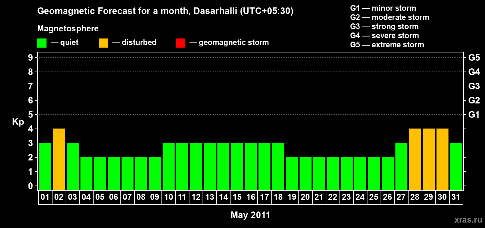 Forecast of the daily maximal value of geomagnetic index Kp for <b>1 month</b> (31 days) <b>from May 01, 2011 to May 31, 2011</b>