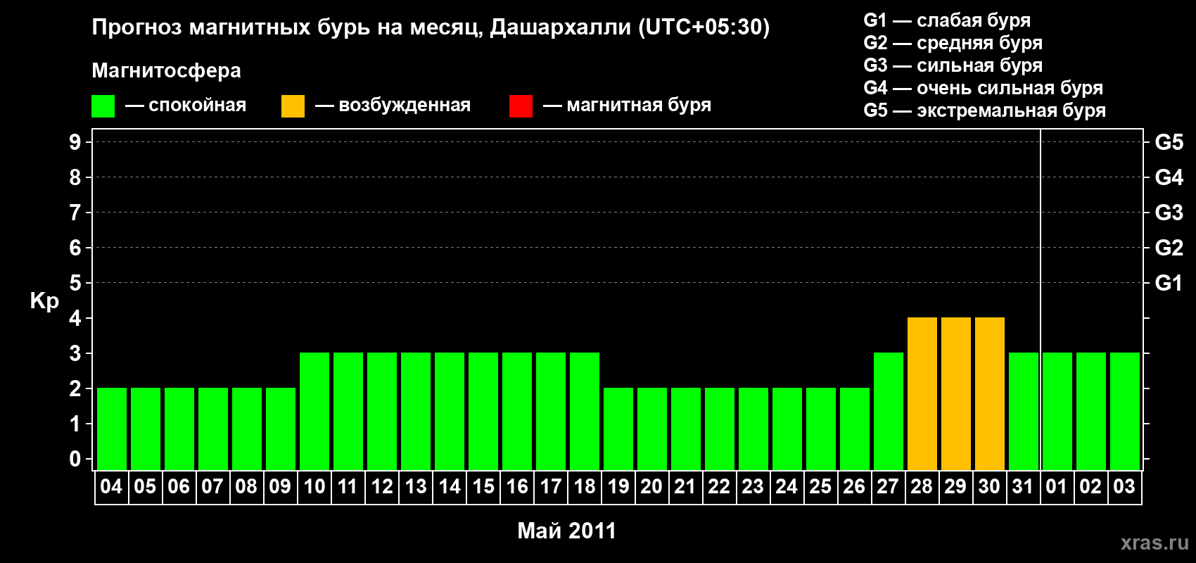 Прогноз максимального суточного геомагнитного индекса Kp на <b>1 месяц</b> (31 день) <b>с 04 мая по 03 июня 2011 г</b>