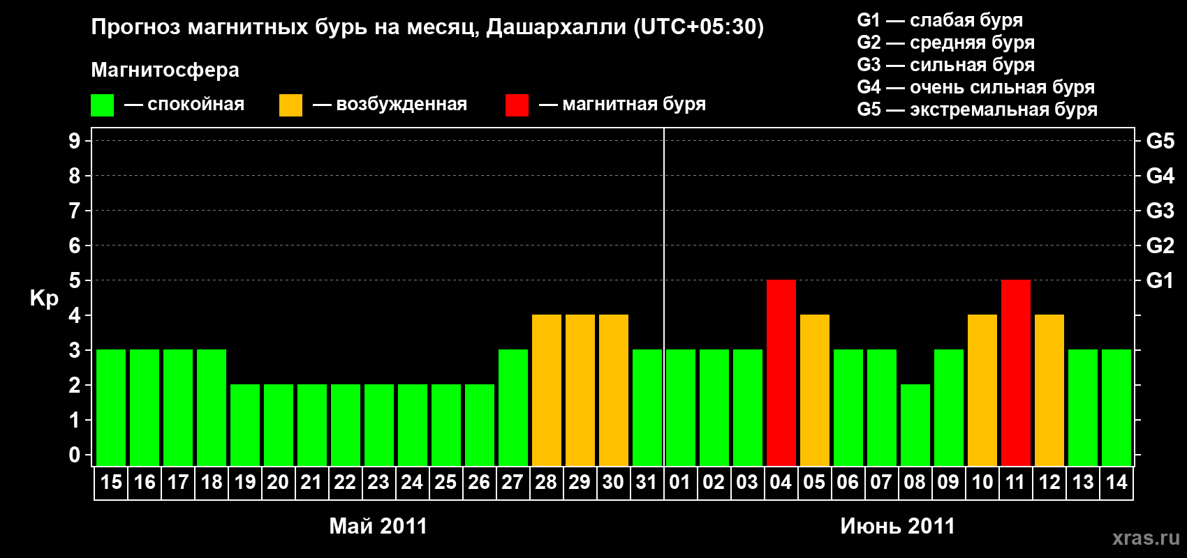 Прогноз максимального суточного геомагнитного индекса Kp на <b>1 месяц</b> (31 день) <b>с 15 мая по 14 июня 2011 г</b>
