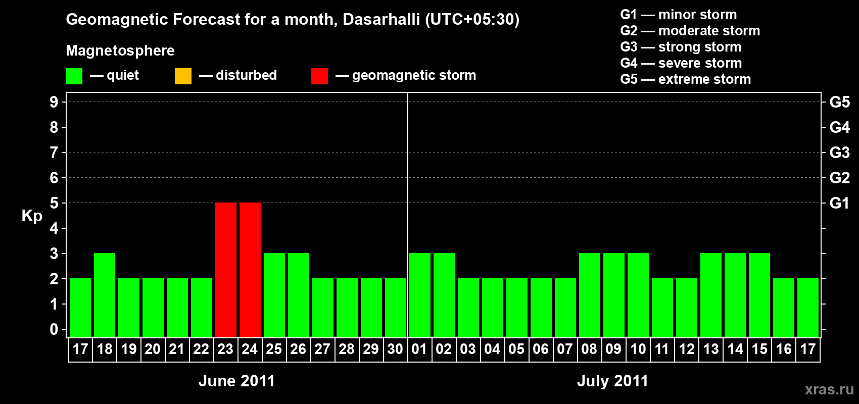 Forecast of the daily maximal value of geomagnetic index Kp for <b>1 month</b> (31 days) <b>from Jun 17, 2011 to Jul 17, 2011</b>