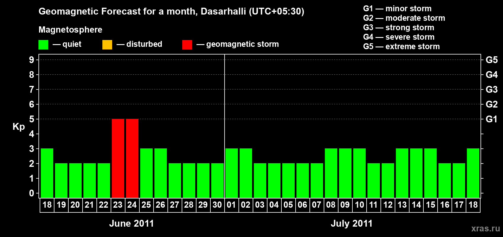 Forecast of the daily maximal value of geomagnetic index Kp for <b>1 month</b> (31 days) <b>from Jun 18, 2011 to Jul 18, 2011</b>