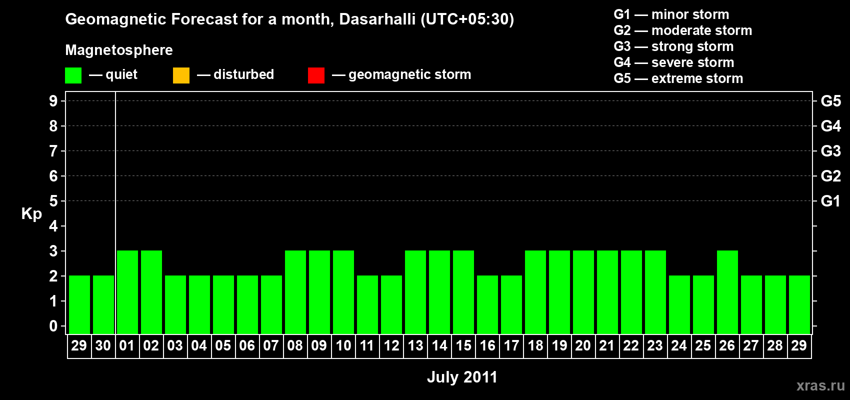 Forecast of the daily maximal value of geomagnetic index Kp for <b>1 month</b> (31 days) <b>from Jun 29, 2011 to Jul 29, 2011</b>