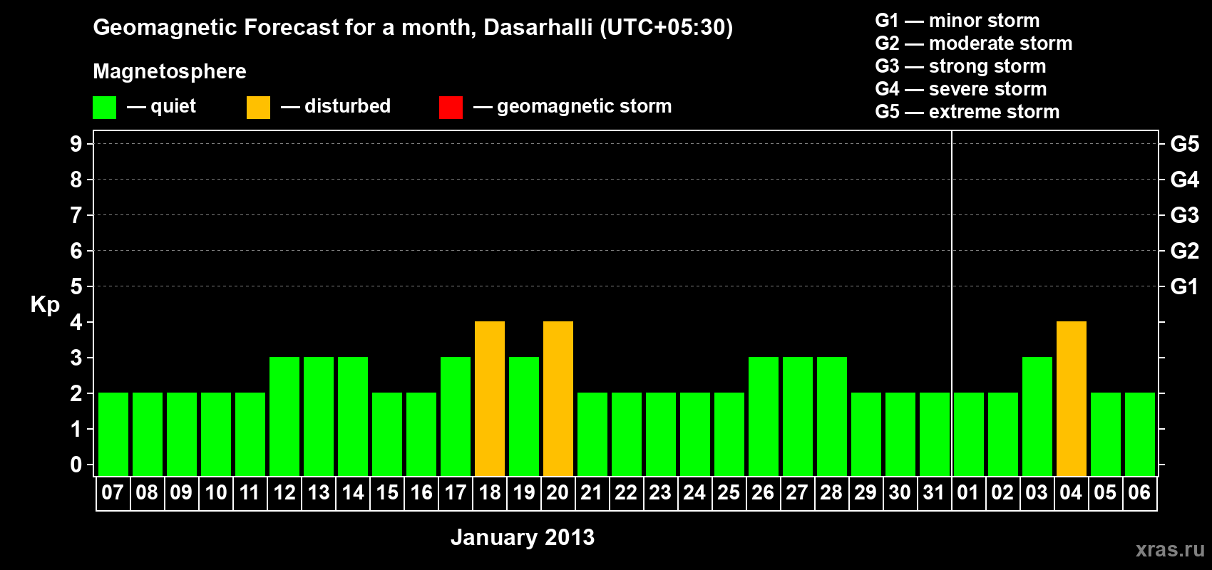 Forecast of the daily maximal value of geomagnetic index Kp for <b>1 month</b> (31 days) <b>from Jan 07, 2013 to Feb 06, 2013</b>