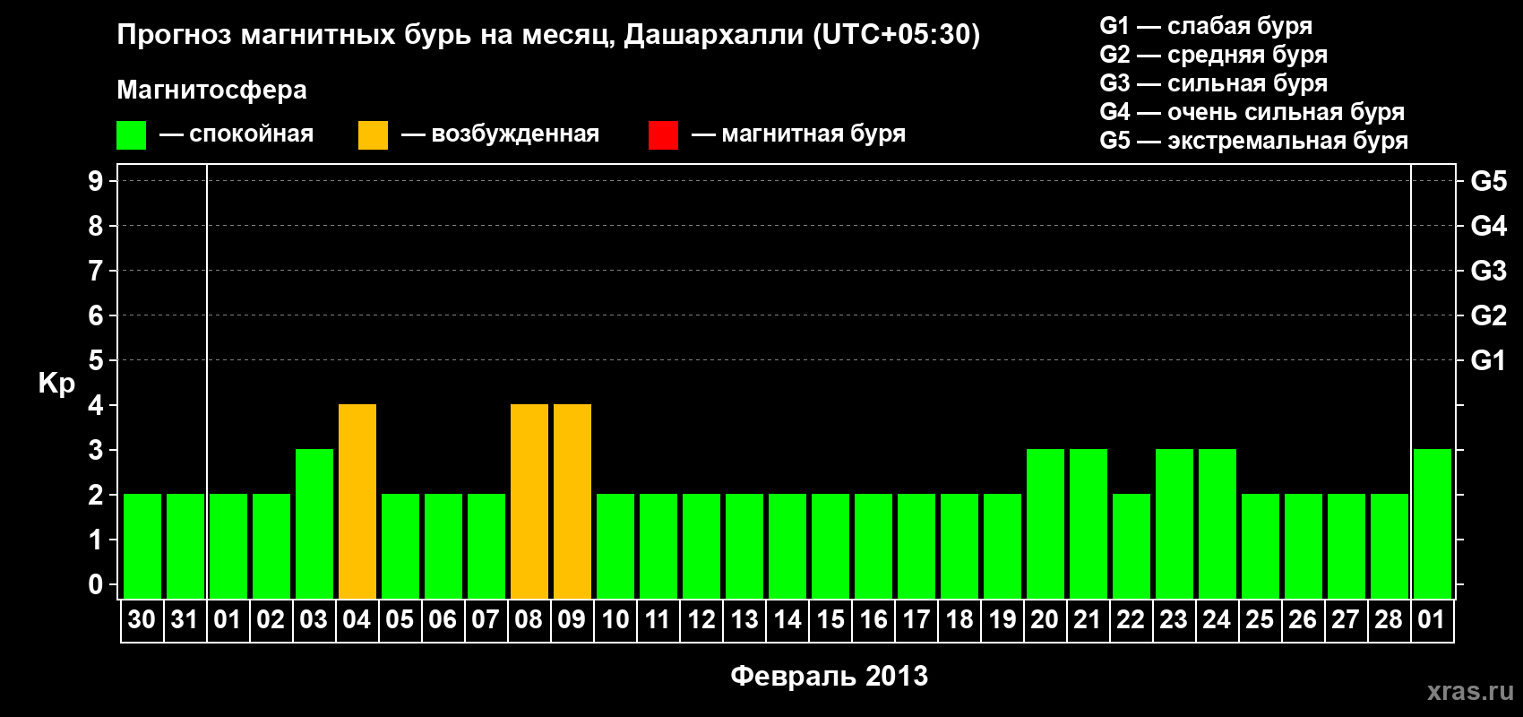 Прогноз максимального суточного геомагнитного индекса Kp на <b>1 месяц</b> (31 день) <b>с 30 января по 01 марта 2013 г</b>