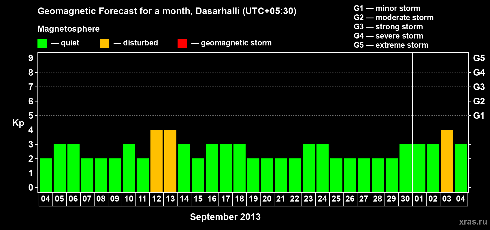 Forecast of the daily maximal value of geomagnetic index Kp for <b>1 month</b> (31 days) <b>from Sep 04, 2013 to Oct 04, 2013</b>