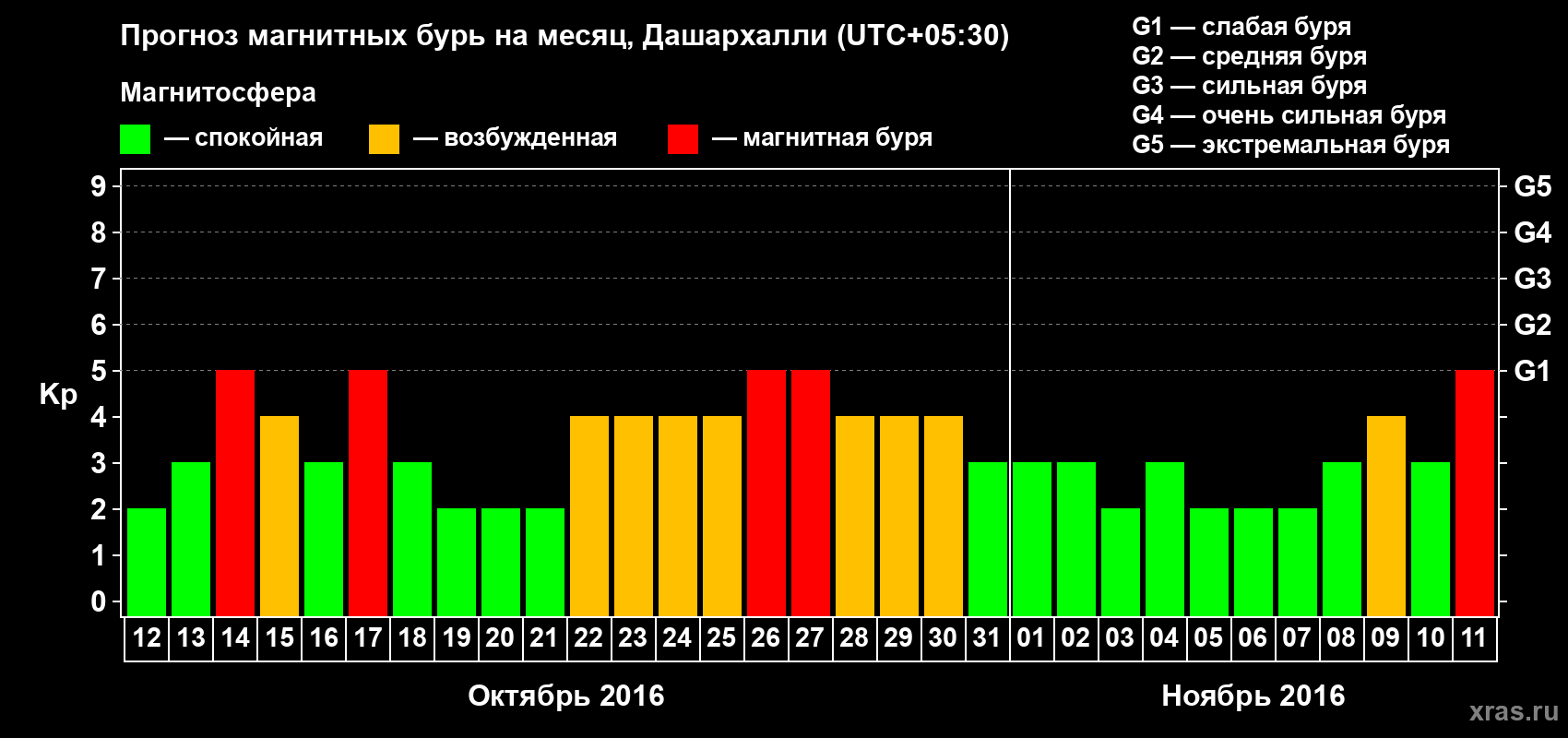 Прогноз максимального суточного геомагнитного индекса Kp на <b>1 месяц</b> (31 день) <b>с 12 октября по 11 ноября 2016 г</b>