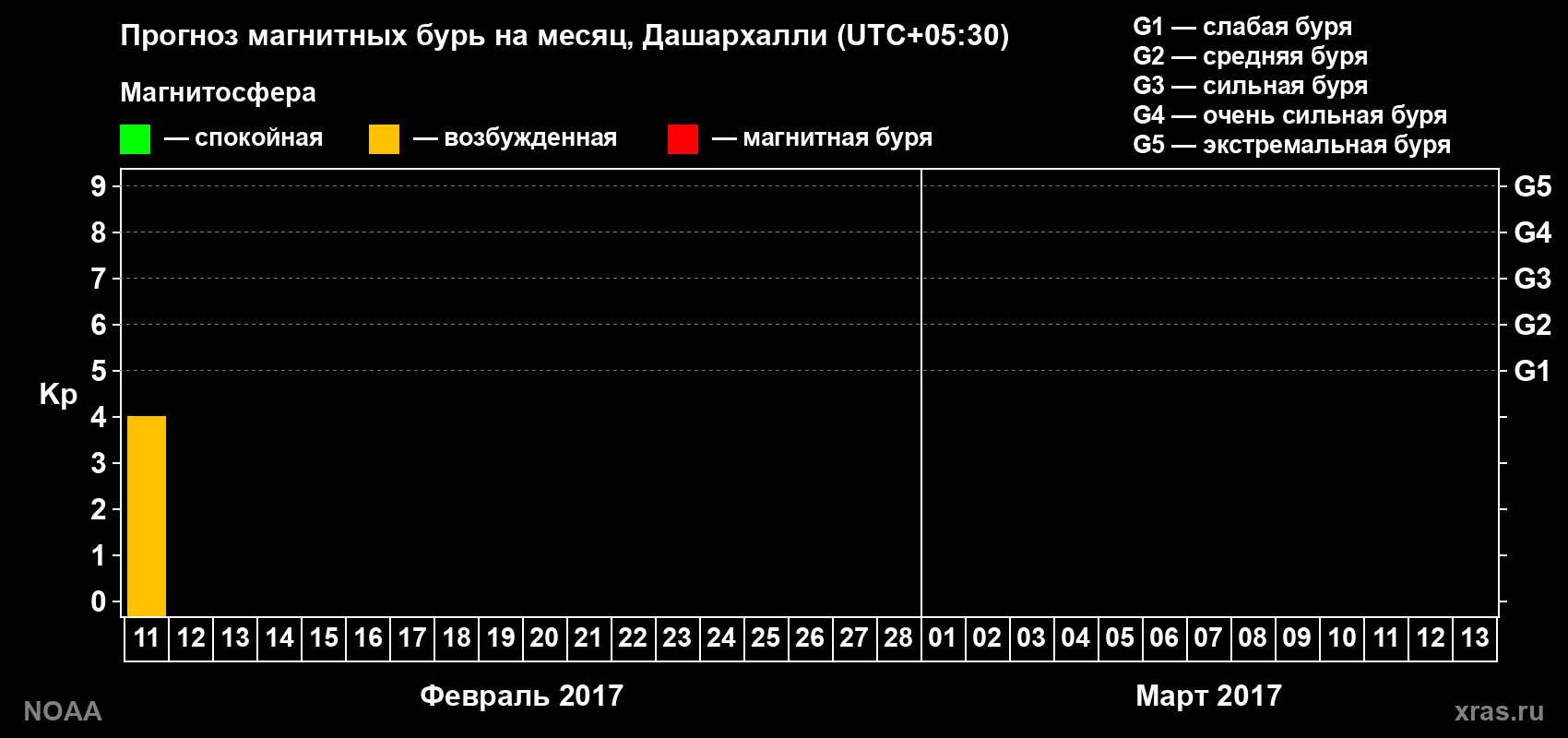 Прогноз максимального суточного геомагнитного индекса Kp на <b>1 месяц</b> (31 день) <b>с 11 февраля по 13 марта 2017 г</b>
