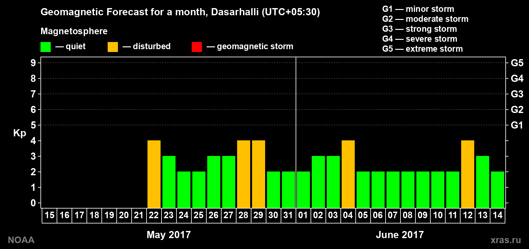 Geomagnetic index Kp forecast for the next month