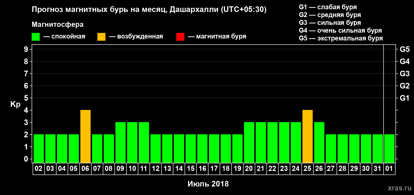 Прогноз максимального суточного геомагнитного индекса Kp на <b>1 месяц</b> (31 день) <b>с 02 июля по 01 августа 2018 г</b>