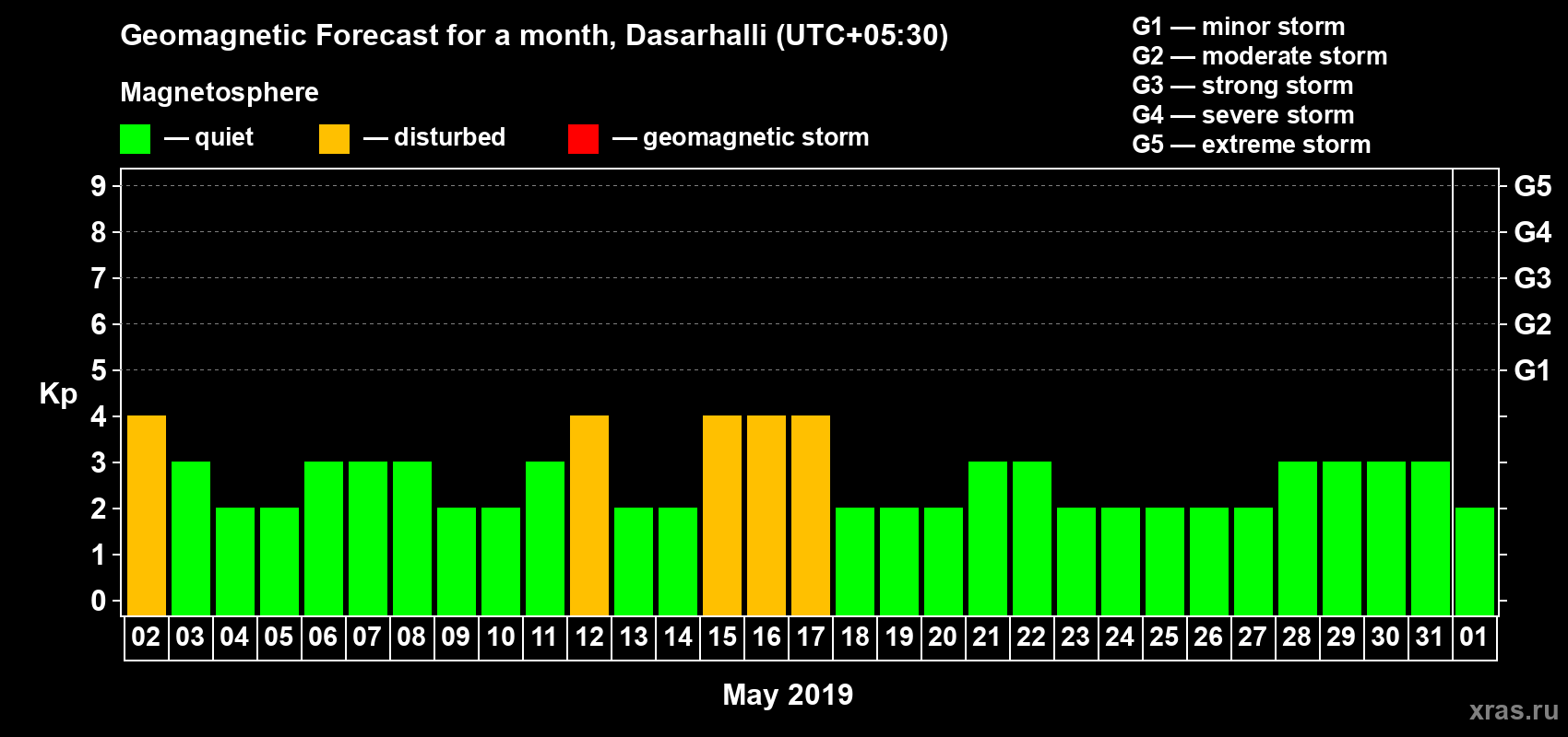 Forecast of the daily maximal value of geomagnetic index Kp for <b>1 month</b> (31 days) <b>from May 02, 2019 to Jun 01, 2019</b>