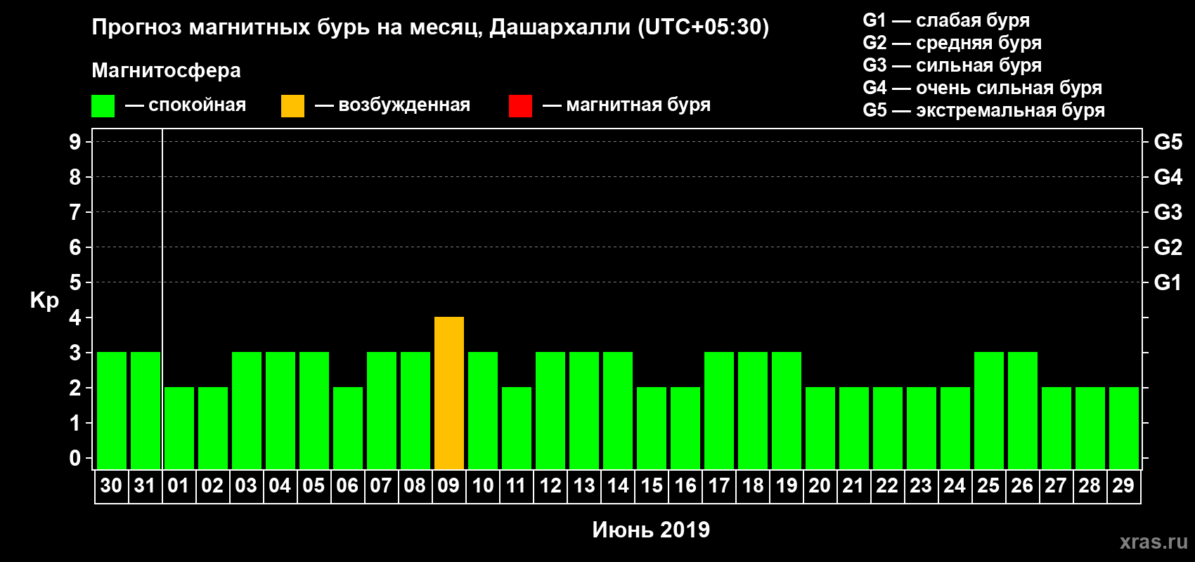 Прогноз максимального суточного геомагнитного индекса Kp на <b>1 месяц</b> (31 день) <b>с 30 мая по 29 июня 2019 г</b>
