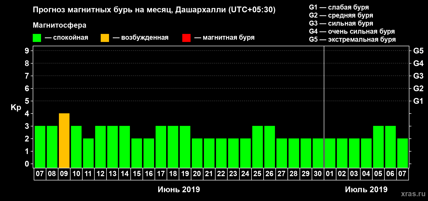 Прогноз максимального суточного геомагнитного индекса Kp на <b>1 месяц</b> (31 день) <b>с 07 июня по 07 июля 2019 г</b>