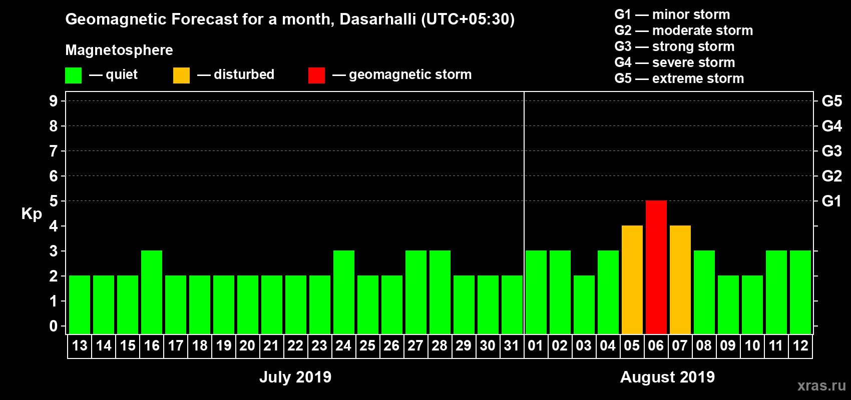 Forecast of the daily maximal value of geomagnetic index Kp for <b>1 month</b> (31 days) <b>from Jul 13, 2019 to Aug 12, 2019</b>