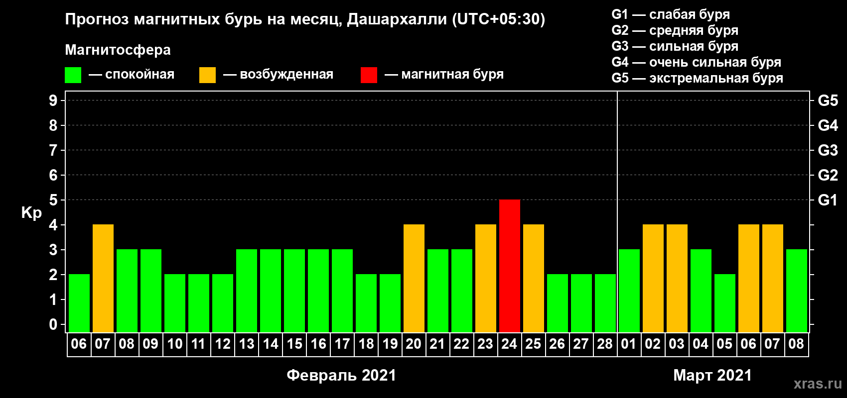 Прогноз максимального суточного геомагнитного индекса Kp на <b>1 месяц</b> (31 день) <b>с 06 февраля по 08 марта 2021 г</b>