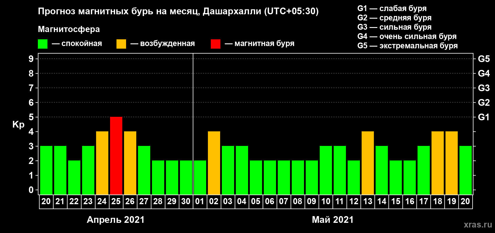 Прогноз максимального суточного геомагнитного индекса Kp на <b>1 месяц</b> (31 день) <b>с 20 апреля по 20 мая 2021 г</b>