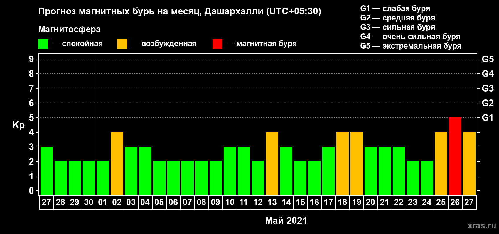 Прогноз максимального суточного геомагнитного индекса Kp на <b>1 месяц</b> (31 день) <b>с 27 апреля по 27 мая 2021 г</b>
