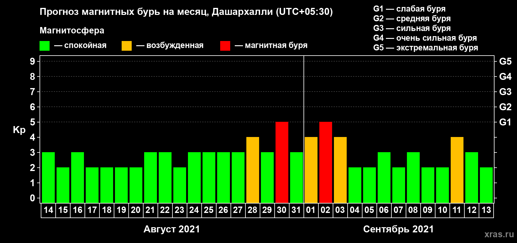 Прогноз максимального суточного геомагнитного индекса Kp на <b>1 месяц</b> (31 день) <b>с 14 августа по 13 сентября 2021 г</b>