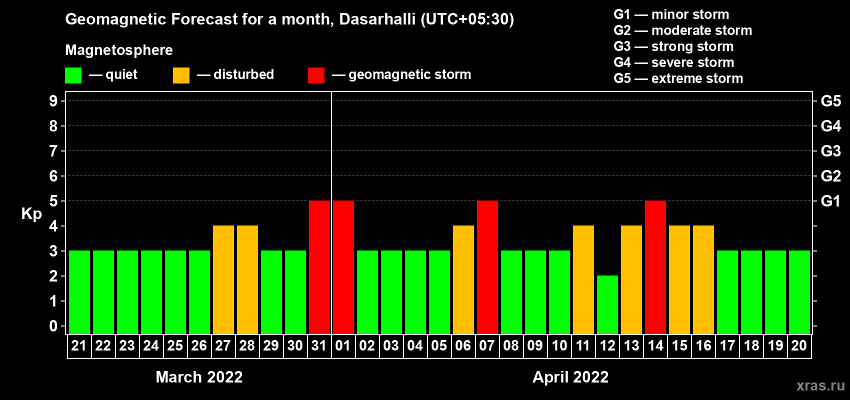 Forecast of the daily maximal value of geomagnetic index Kp for <b>1 month</b> (31 days) <b>from Mar 21, 2022 to Apr 20, 2022</b>