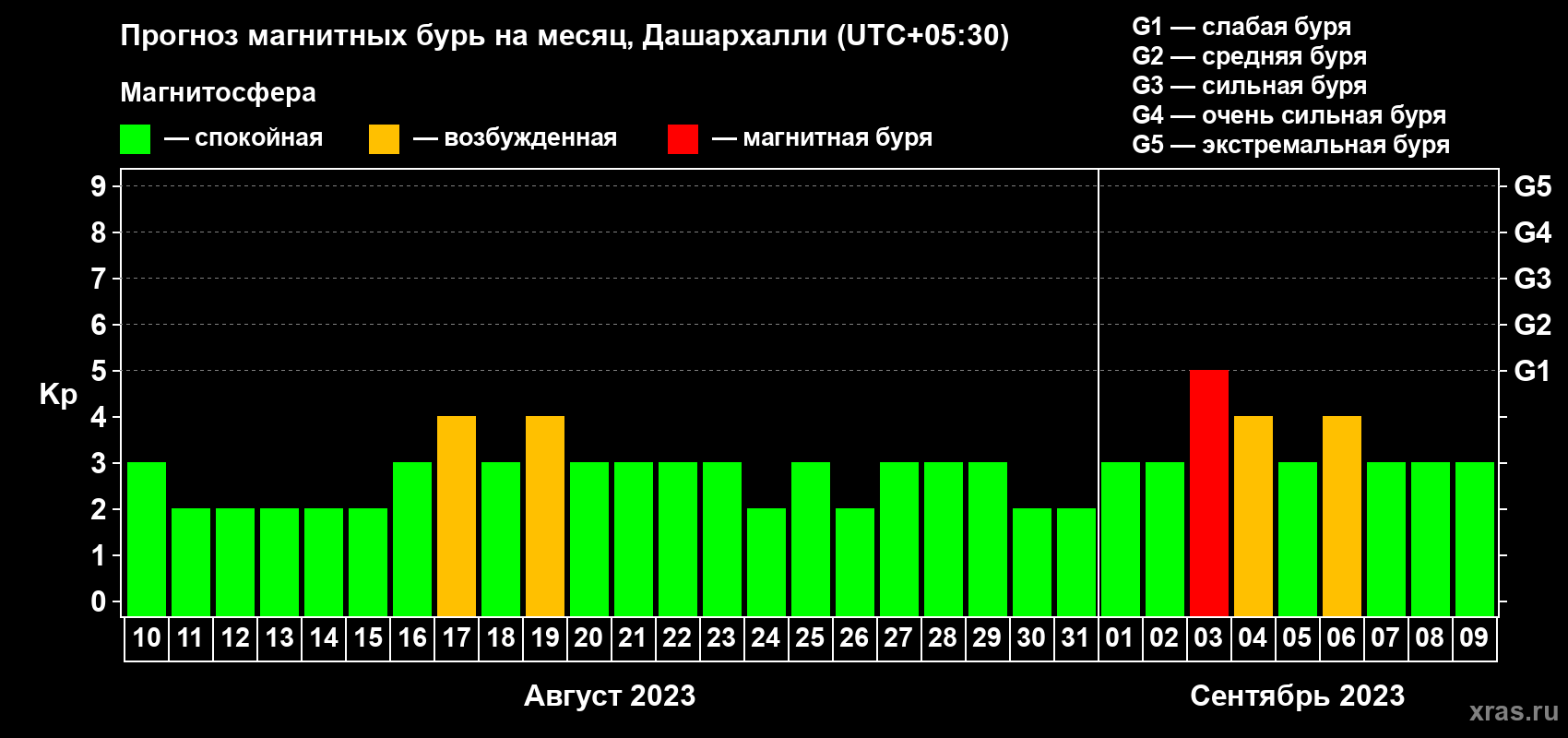 Прогноз максимального суточного геомагнитного индекса Kp на <b>1 месяц</b> (31 день) <b>с 10 августа по 09 сентября 2023 г</b>