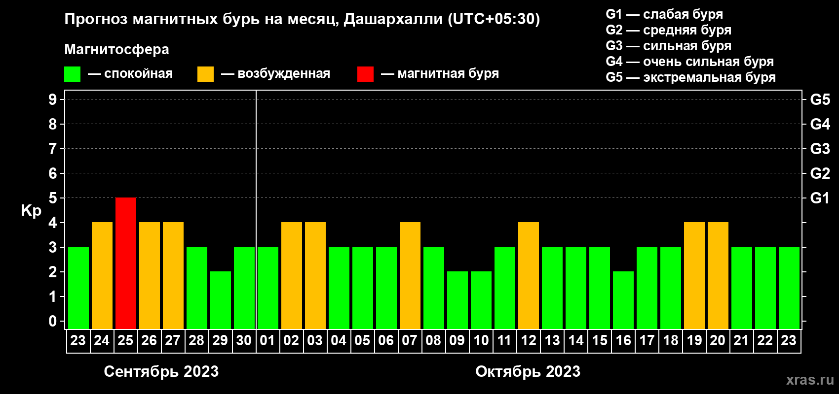 Прогноз максимального суточного геомагнитного индекса Kp на <b>1 месяц</b> (31 день) <b>с 23 сентября по 23 октября 2023 г</b>