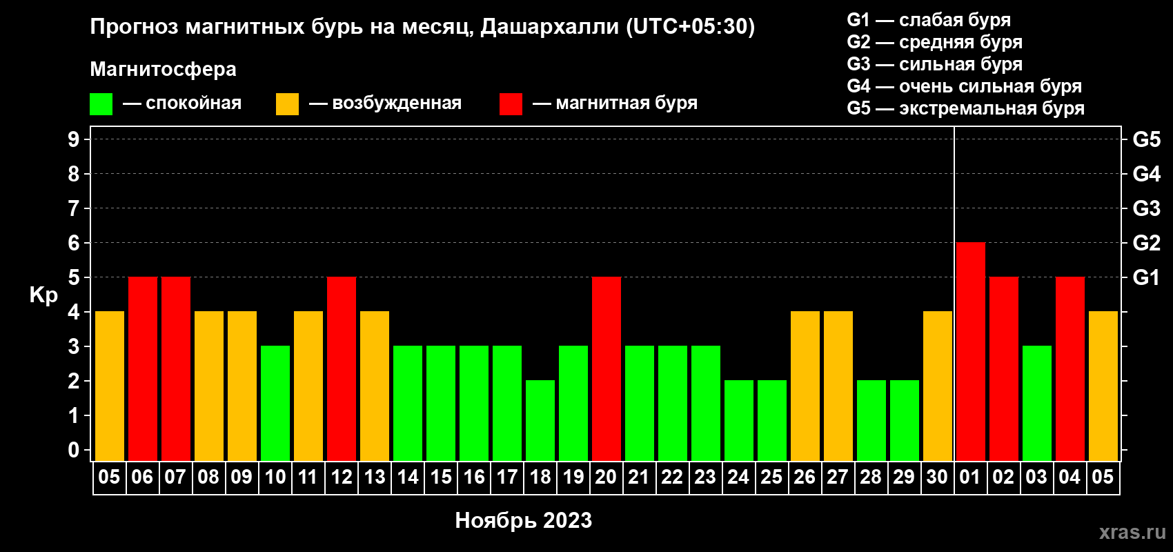 Прогноз максимального суточного геомагнитного индекса Kp на <b>1 месяц</b> (31 день) <b>с 05 ноября по 05 декабря 2023 г</b>