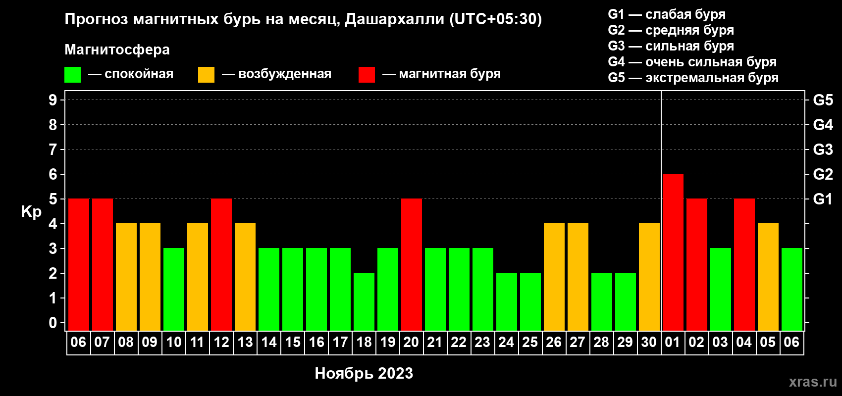 Прогноз максимального суточного геомагнитного индекса Kp на <b>1 месяц</b> (31 день) <b>с 06 ноября по 06 декабря 2023 г</b>