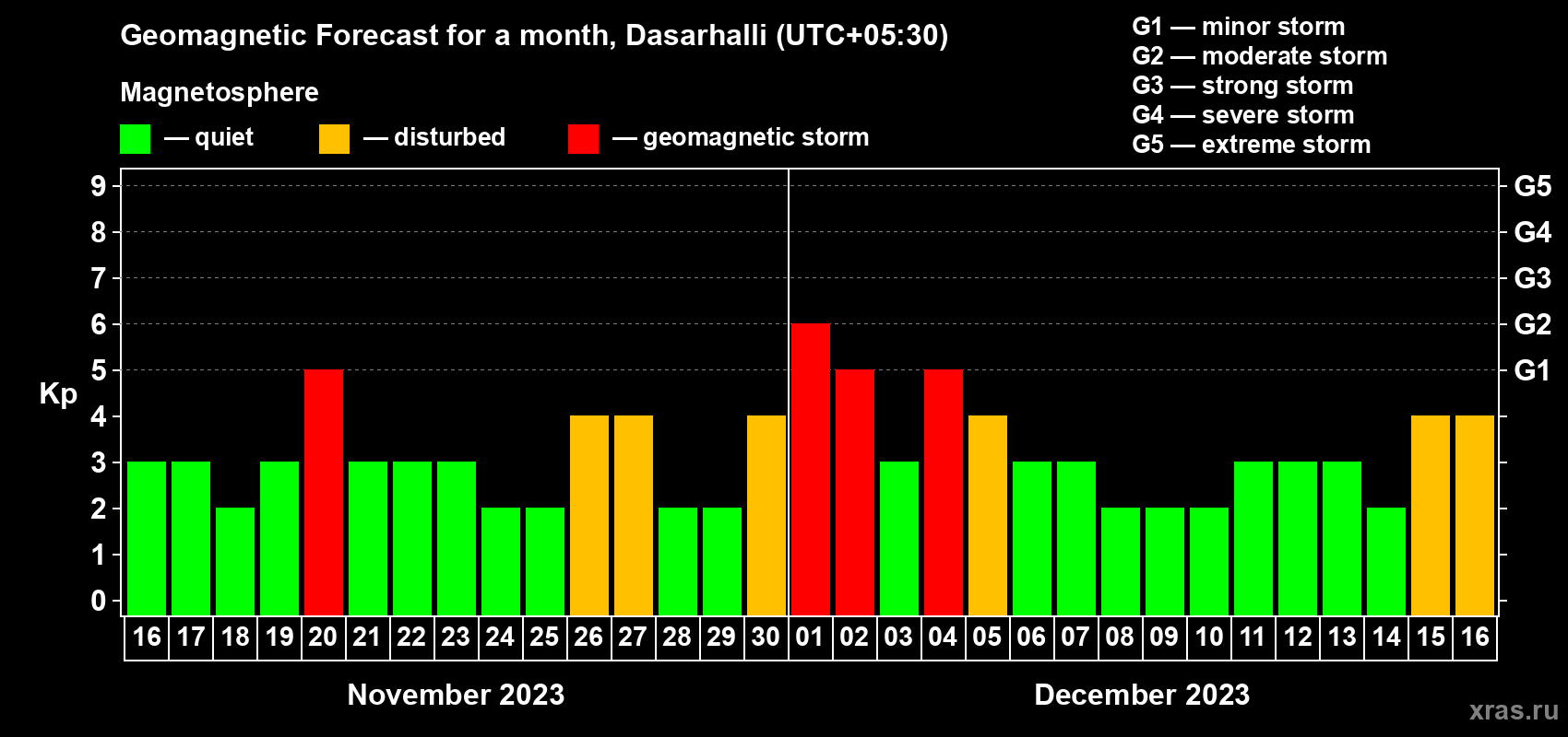 Forecast of the daily maximal value of geomagnetic index Kp for <b>1 month</b> (31 days) <b>from Nov 16, 2023 to Dec 16, 2023</b>