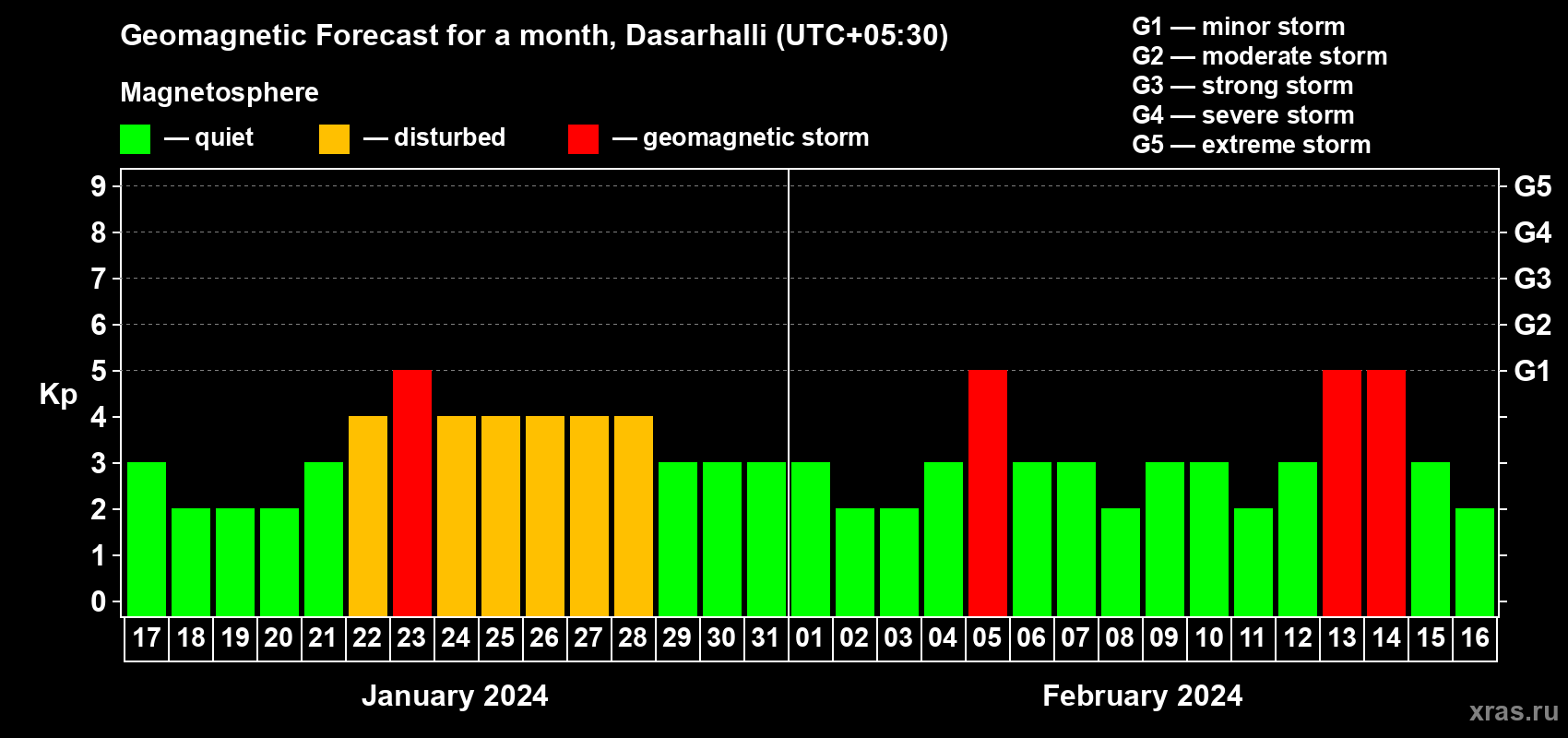 Forecast of the daily maximal value of geomagnetic index Kp for <b>1 month</b> (31 days) <b>from Jan 17, 2024 to Feb 16, 2024</b>