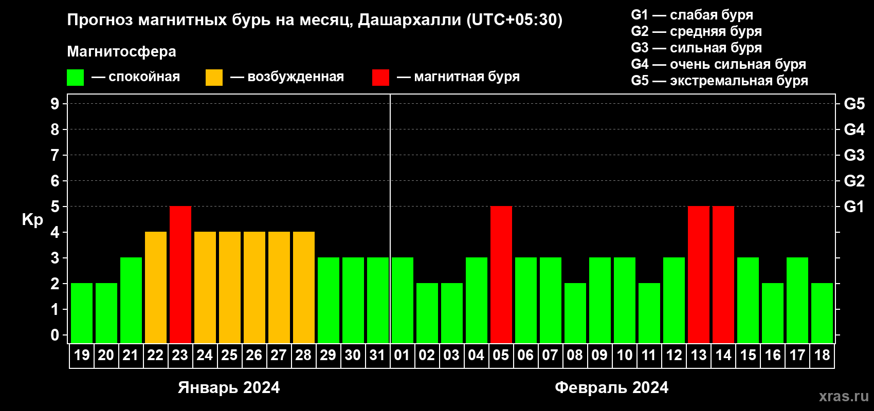 Прогноз максимального суточного геомагнитного индекса Kp на <b>1 месяц</b> (31 день) <b>с 19 января по 18 февраля 2024 г</b>