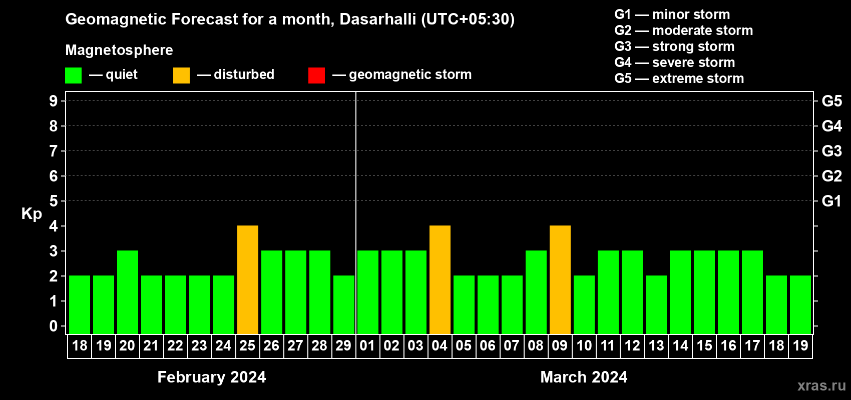 Forecast of the daily maximal value of geomagnetic index Kp for <b>1 month</b> (31 days) <b>from Feb 18, 2024 to Mar 19, 2024</b>