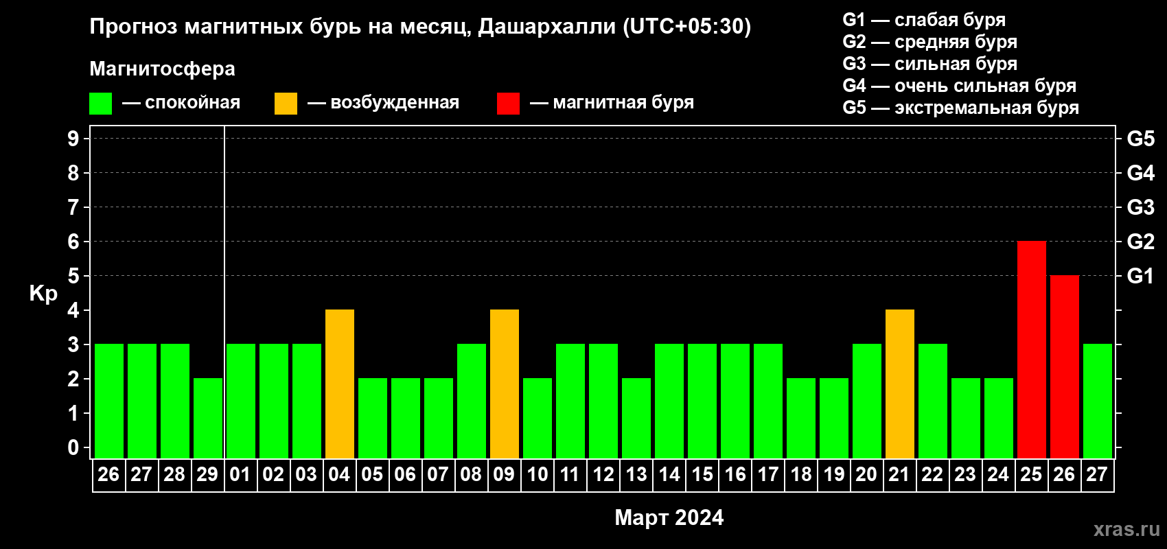 Прогноз максимального суточного геомагнитного индекса Kp на <b>1 месяц</b> (31 день) <b>с 26 февраля по 27 марта 2024 г</b>