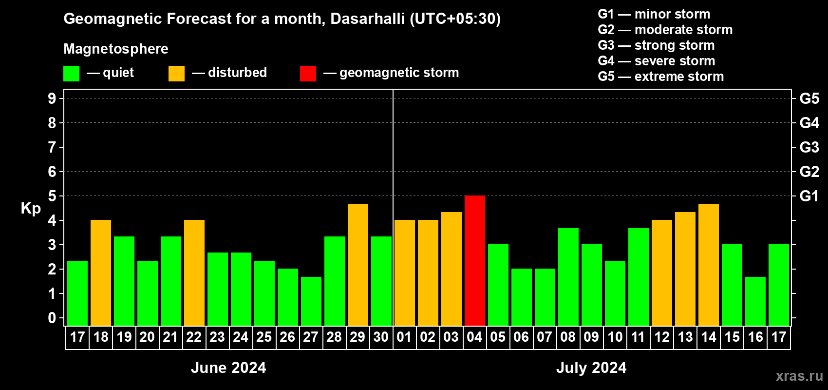Forecast of the daily maximal value of geomagnetic index Kp for <b>1 month</b> (31 days) <b>from Jun 17, 2024 to Jul 17, 2024</b>