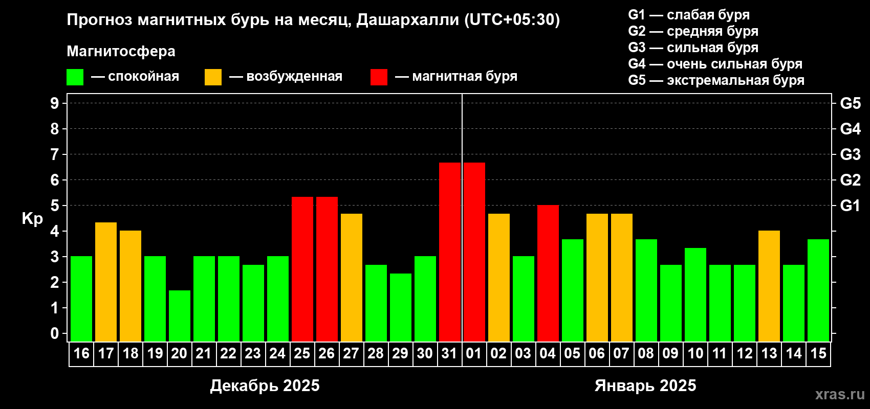 Прогноз максимального суточного геомагнитного индекса Kp на <b>1 месяц</b> (31 день) <b>с 16 декабря 2024 г по 15 января 2025 г</b>