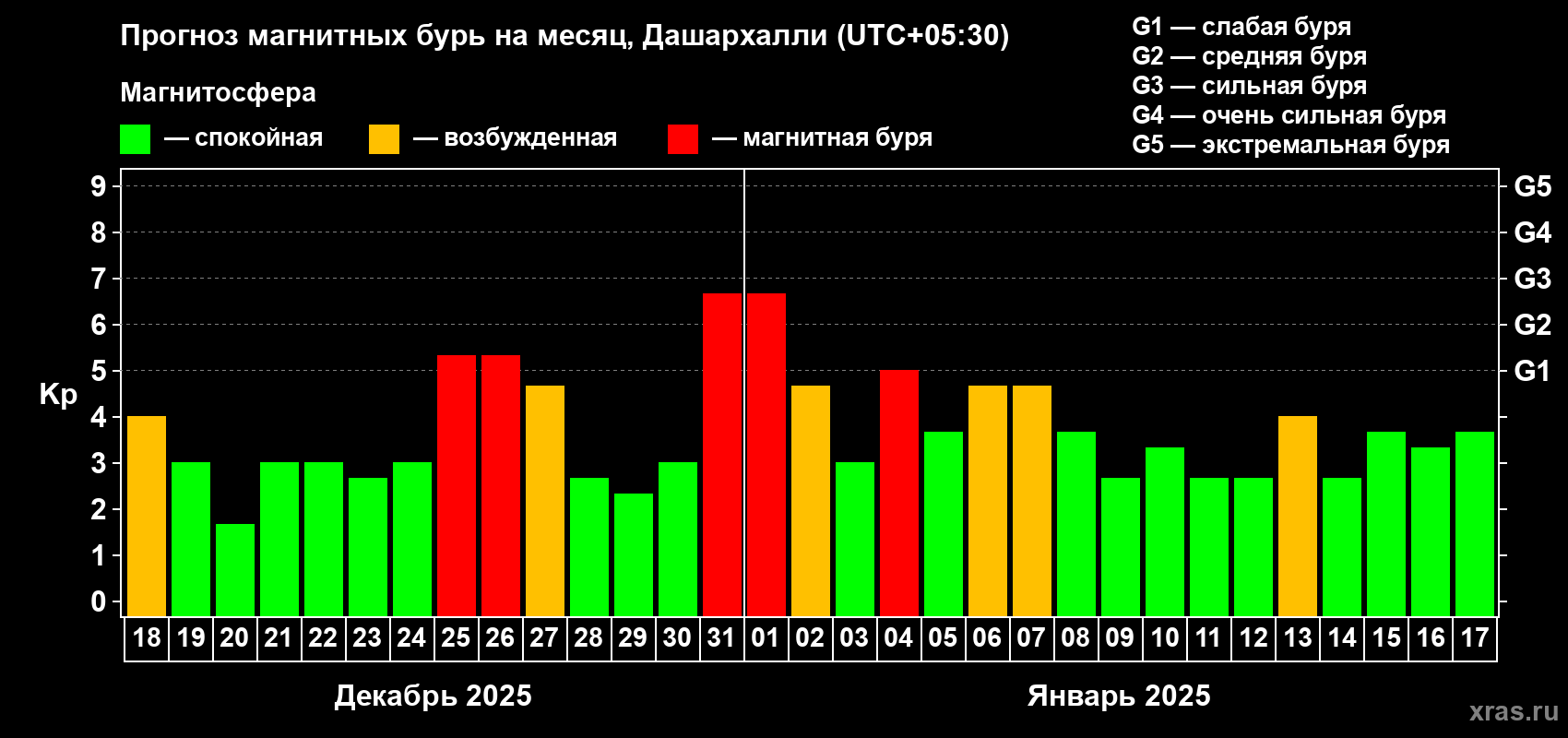 Прогноз максимального суточного геомагнитного индекса Kp на <b>1 месяц</b> (31 день) <b>с 18 декабря 2024 г по 17 января 2025 г</b>