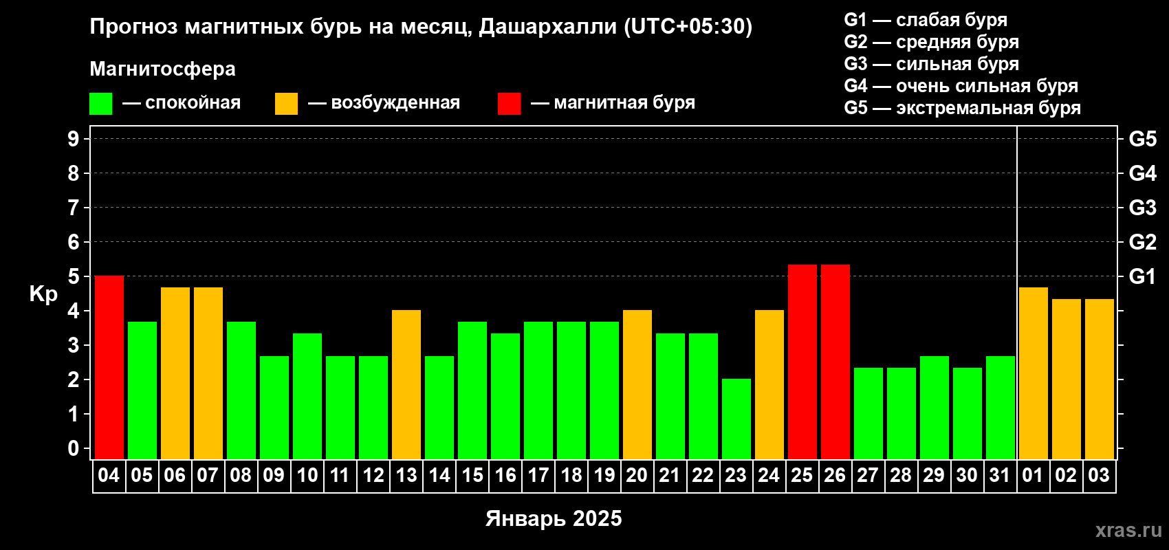 Прогноз максимального суточного геомагнитного индекса Kp на <b>1 месяц</b> (31 день) <b>с 04 января по 03 февраля 2025 г</b>