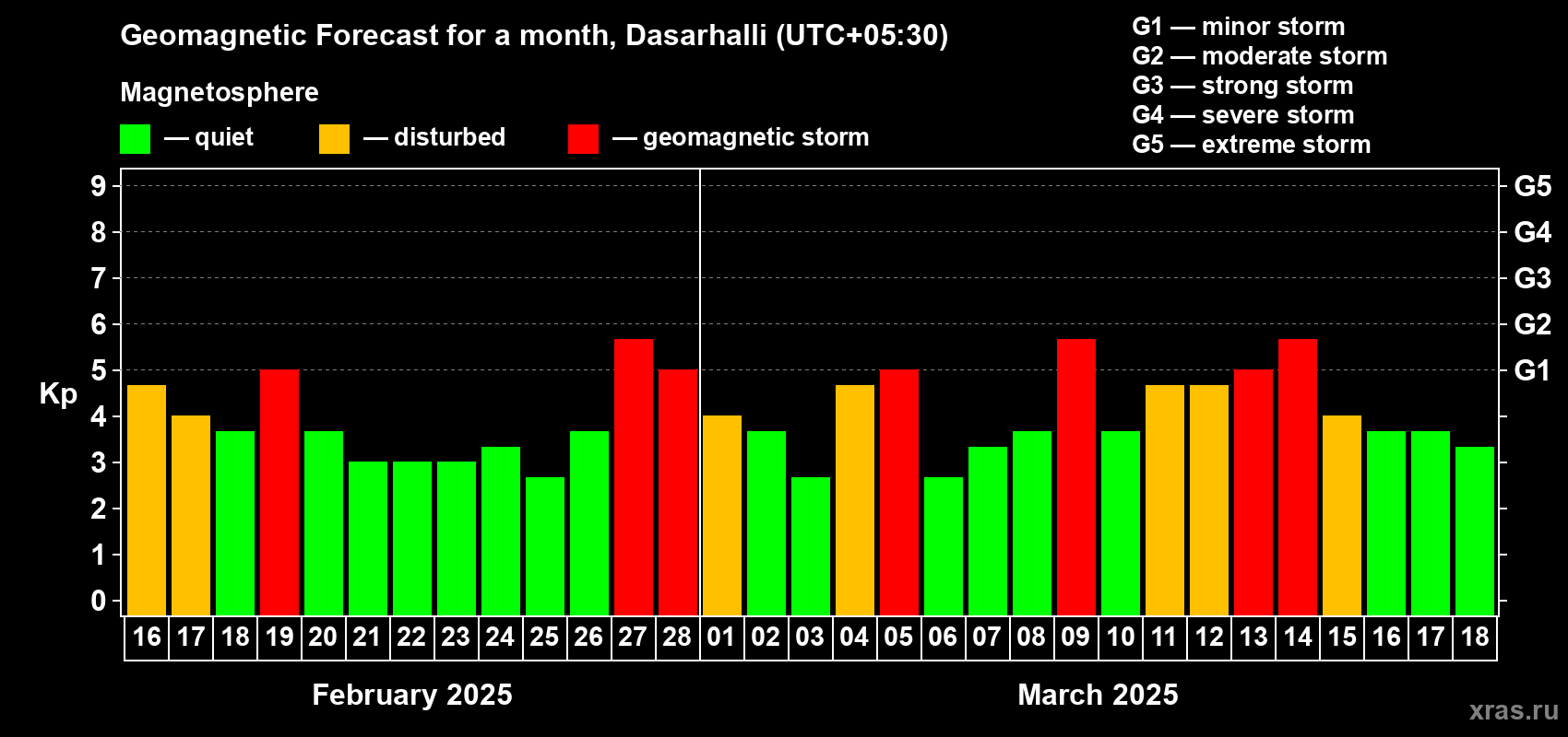Forecast of the daily maximal value of geomagnetic index Kp for <b>1 month</b> (31 days) <b>from Feb 16, 2025 to Mar 18, 2025</b>