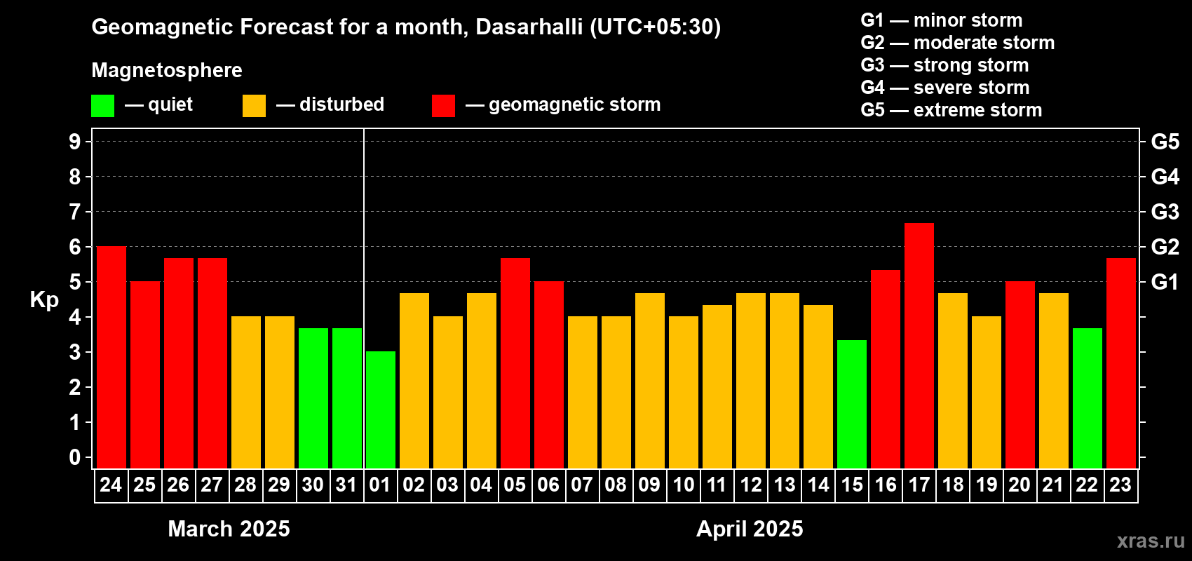 Forecast of the daily maximal value of geomagnetic index Kp for <b>1 month</b> (31 days) <b>from Mar 24, 2025 to Apr 23, 2025</b>
