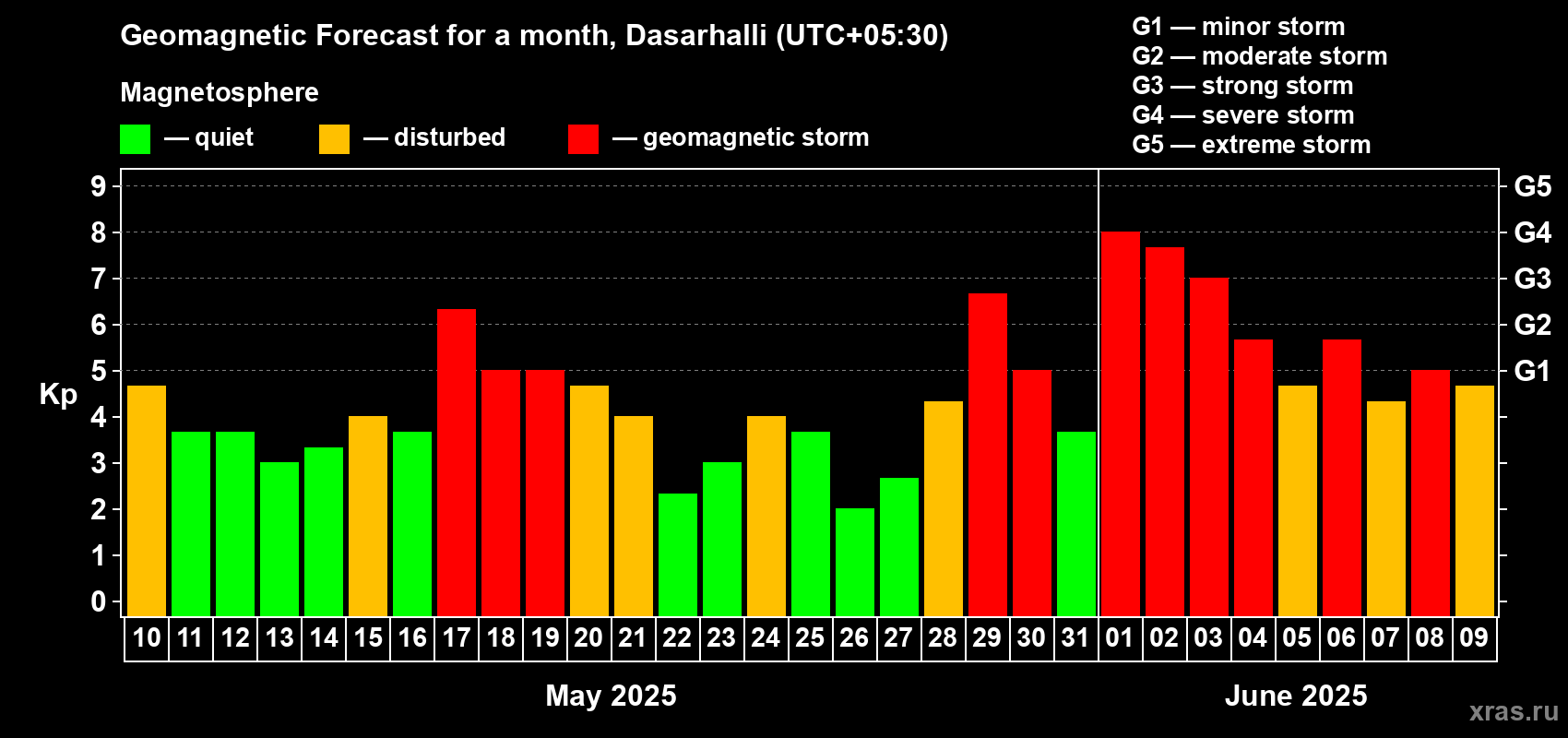 Forecast of the daily maximal value of geomagnetic index Kp for <b>1 month</b> (31 days) <b>from May 10, 2025 to Jun 09, 2025</b>