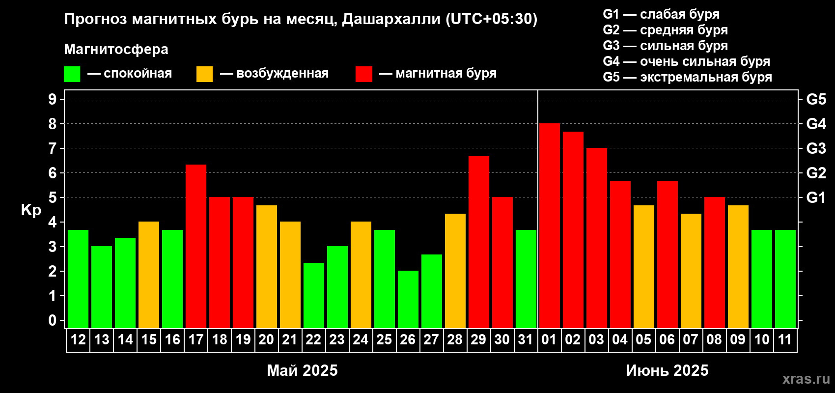 Прогноз максимального суточного геомагнитного индекса Kp на <b>1 месяц</b> (31 день) <b>с 12 мая по 11 июня 2025 г</b>