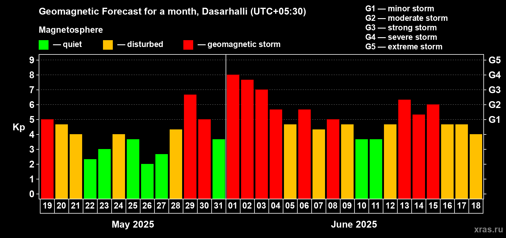 Forecast of the daily maximal value of geomagnetic index Kp for <b>1 month</b> (31 days) <b>from May 19, 2025 to Jun 18, 2025</b>