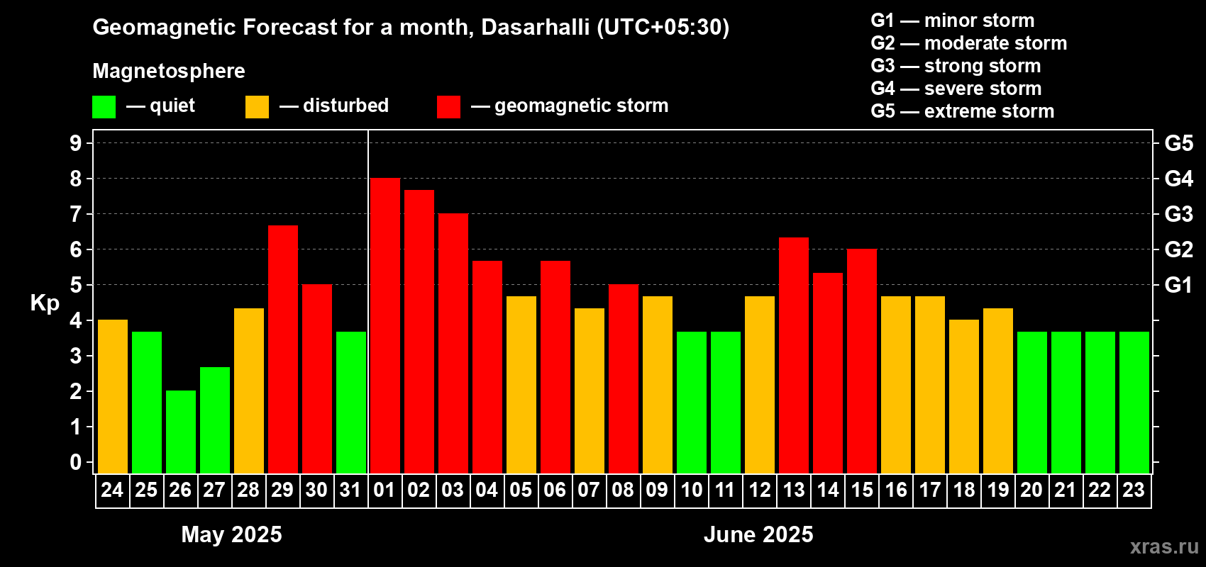 Forecast of the daily maximal value of geomagnetic index Kp for <b>1 month</b> (31 days) <b>from May 24, 2025 to Jun 23, 2025</b>