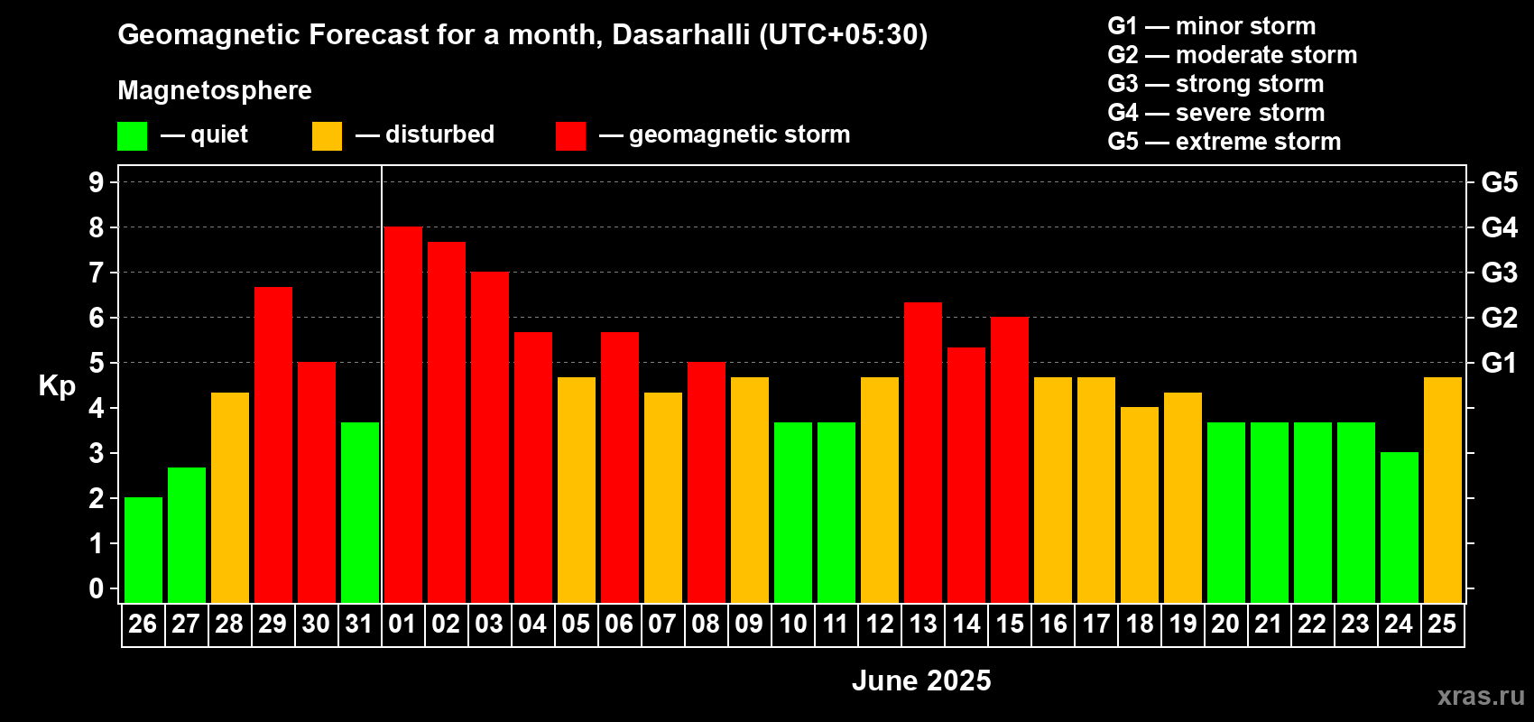 Forecast of the daily maximal value of geomagnetic index Kp for <b>1 month</b> (31 days) <b>from May 26, 2025 to Jun 25, 2025</b>