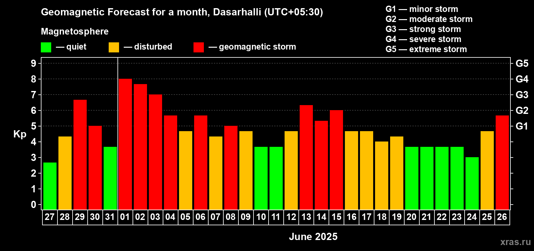 Forecast of the daily maximal value of geomagnetic index Kp for <b>1 month</b> (31 days) <b>from May 27, 2025 to Jun 26, 2025</b>