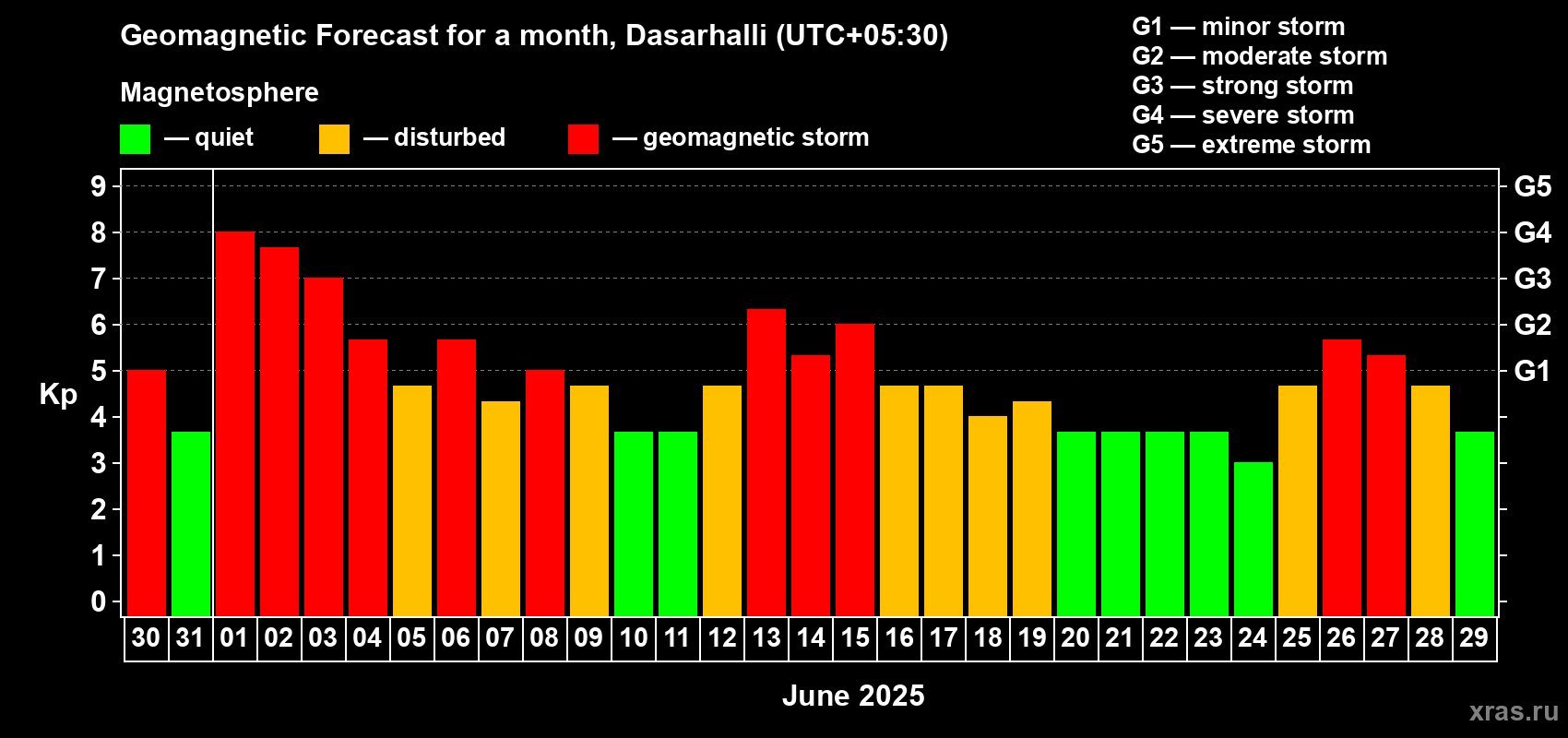 Forecast of the daily maximal value of geomagnetic index Kp for <b>1 month</b> (31 days) <b>from May 30, 2025 to Jun 29, 2025</b>
