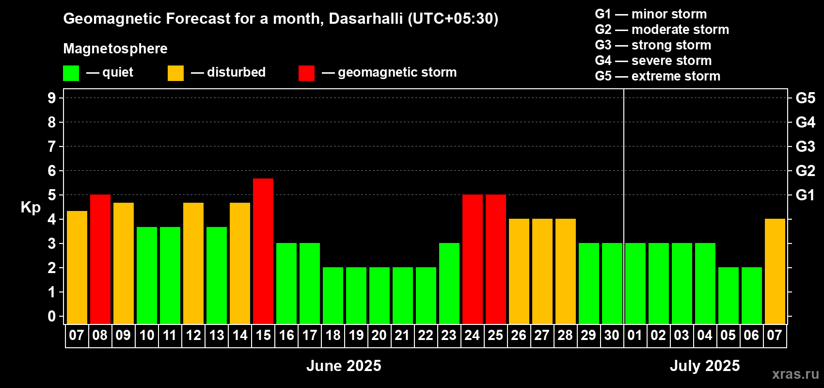 Forecast of the daily maximal value of geomagnetic index Kp for <b>1 month</b> (31 days) <b>from Jun 07, 2025 to Jul 07, 2025</b>