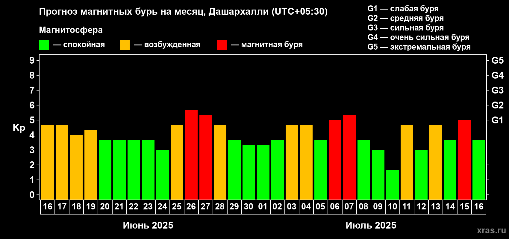 Прогноз максимального суточного геомагнитного индекса Kp на <b>1 месяц</b> (31 день) <b>с 16 июня по 16 июля 2025 г</b>